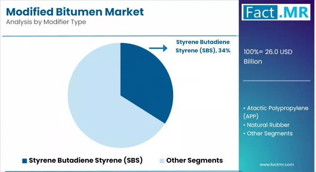 Modified Bitumen Market By Modifier Type