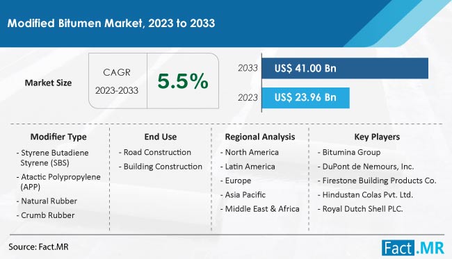 Modified Bitumen Market Size, Share, Trends, Growth, Demand and Sales Forecast Report by Fact.MR