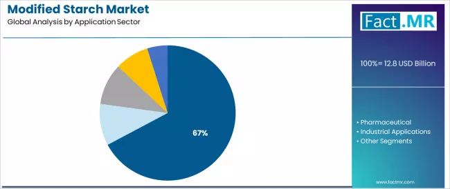 Modified Starch Market Analysis By Application Sector
