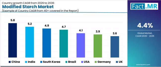 Modified Starch Market Cagr Analysis By Country