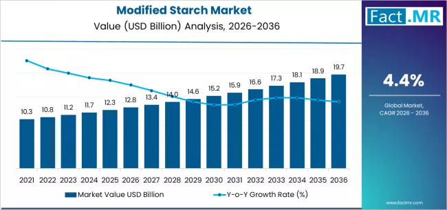 Modified Starch Market Market Value Analysis