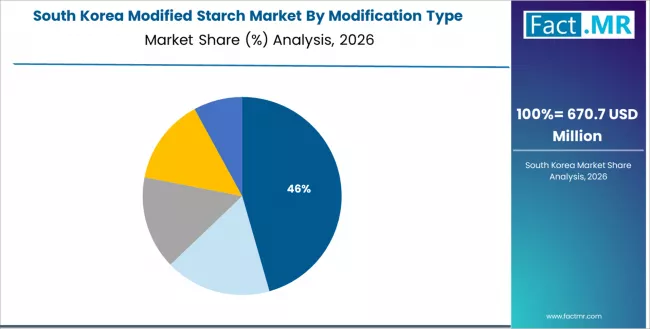 Modified Starch Market South Korea Market Share Analysis By Modification Type