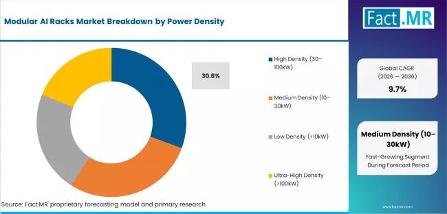 Modular Ai Racks Market Analysis By Power Density