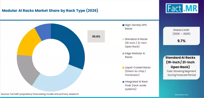 Modular Ai Racks Market Analysis By Rack Type
