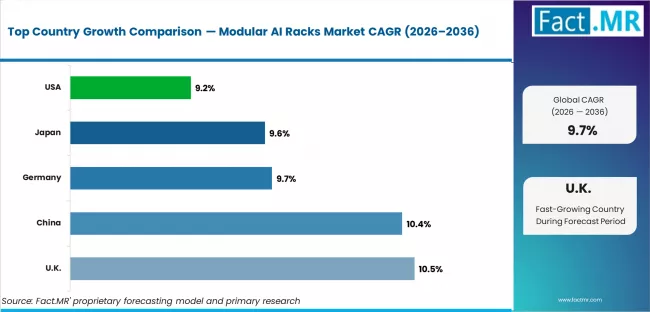 Modular Ai Racks Market Cagr Analysis By Country