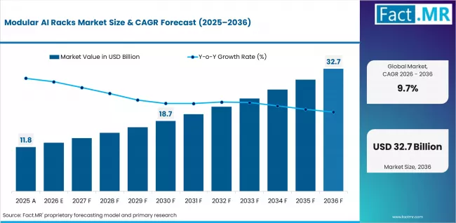 Modular Ai Racks Market Market Value Analysis