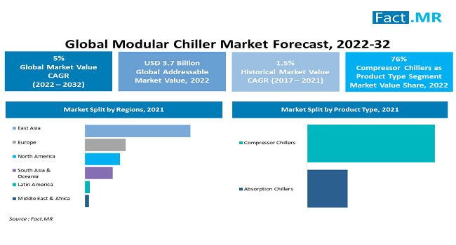 Modular Chiller Market forecast analysis by Fact.MR