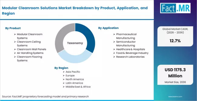 Modular Cleanroom Solutions Market Breakdown By Product, Application, And Region