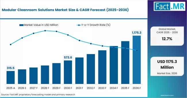 Modular Cleanroom Solutions Market Market Value Analysis