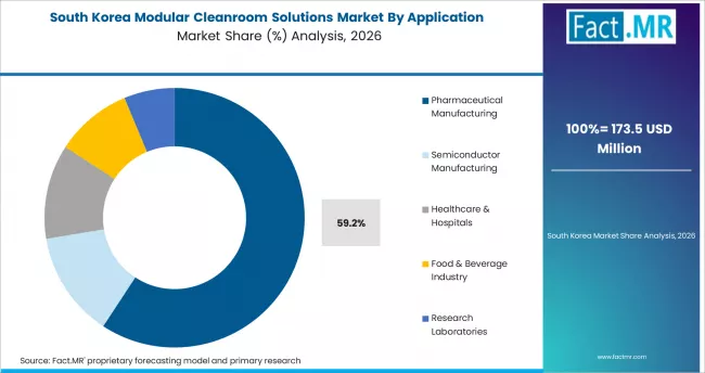 Modular Cleanroom Solutions Market South Korea Market Share Analysis By Application