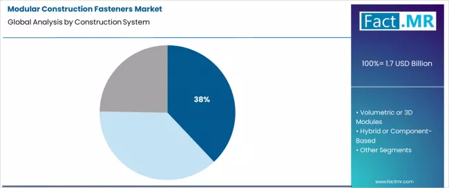 Modular Construction Fasteners Market Analysis By Construction System Modular Construction Fasteners Market Analysis By Construction System
