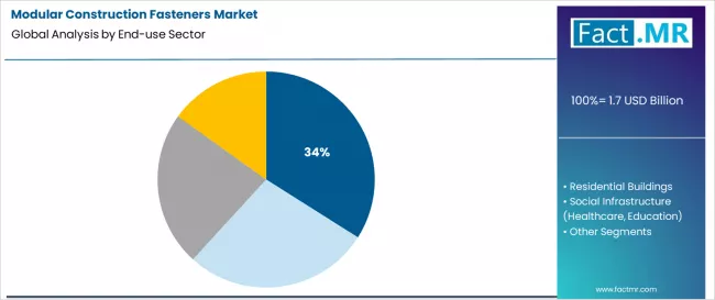 Modular Construction Fasteners Market Analysis By End Use Sector Modular Construction Fasteners Market Analysis By End Use Sector