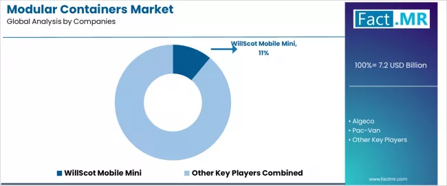 Modular Containers Market Analysis By Company Modular Containers Market Analysis By Company
