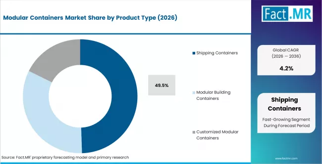 Modular Containers Market Analysis By Product Type Modular Containers Market Analysis By Product Type