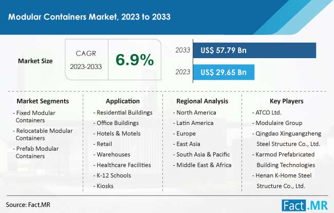 Modular Containers Market Size, Share, Trends, Growth, Demand and Sales Forecast Report by Fact.MR