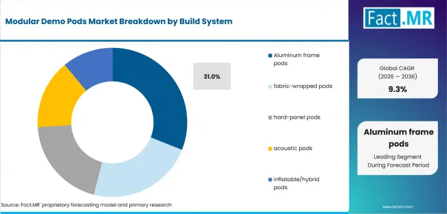 Modular Demo Pods Market Analysis By Build System Modular Demo Pods Market Analysis By Build System