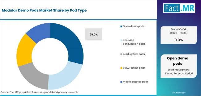 Modular Demo Pods Market Analysis By Pod Type Modular Demo Pods Market Analysis By Pod Type