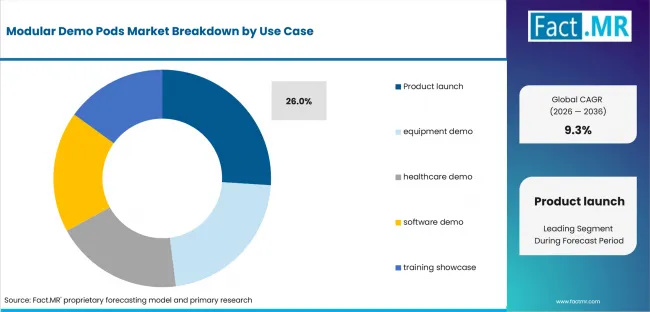Modular Demo Pods Market Analysis By Use Case Modular Demo Pods Market Analysis By Use Case