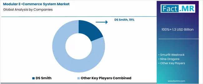 Modular E Commerce System Market Analysis By Company