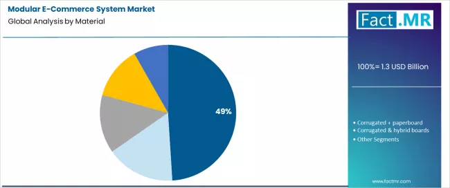 Modular E Commerce System Market Analysis By Material