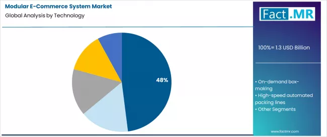 Modular E Commerce System Market Analysis By Technology