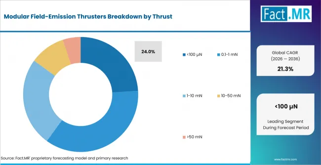 Modular Field Emission Thrusters Analysis By Thrust