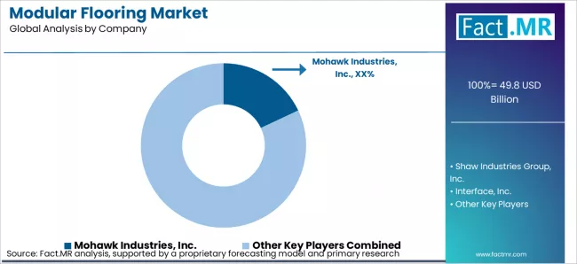 Modular Flooring Market Analysis By Company