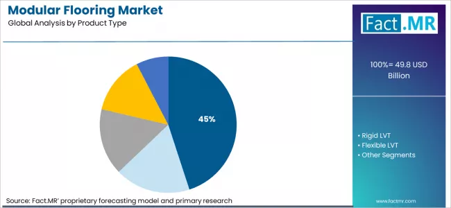 Modular Flooring Market Analysis By Product Type