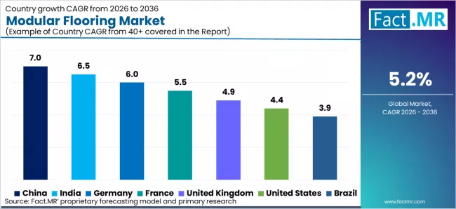Modular Flooring Market Cagr Analysis By Country