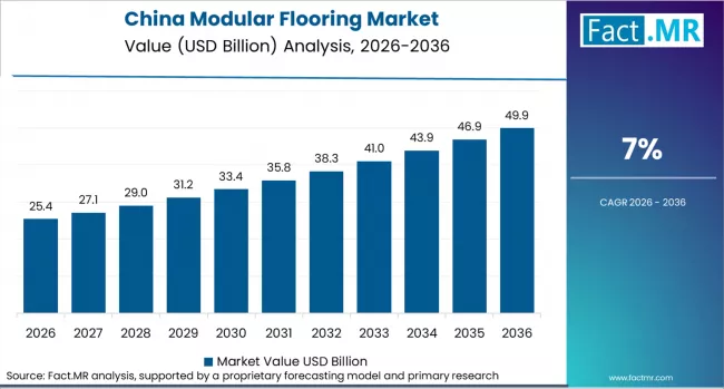 Modular Flooring Market Country Value Analysis