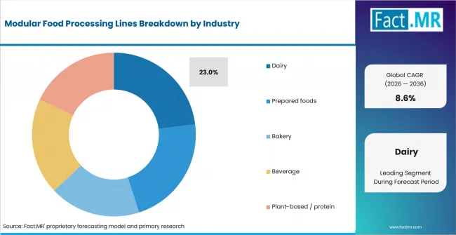 Modular Food Processing Lines Analysis By Industry