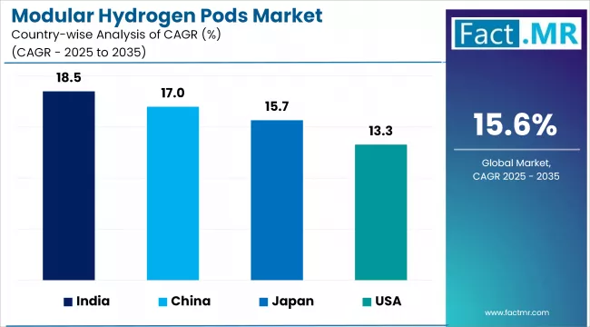 Modular Hydrogen Pods Market Cagr Analysis By Country
