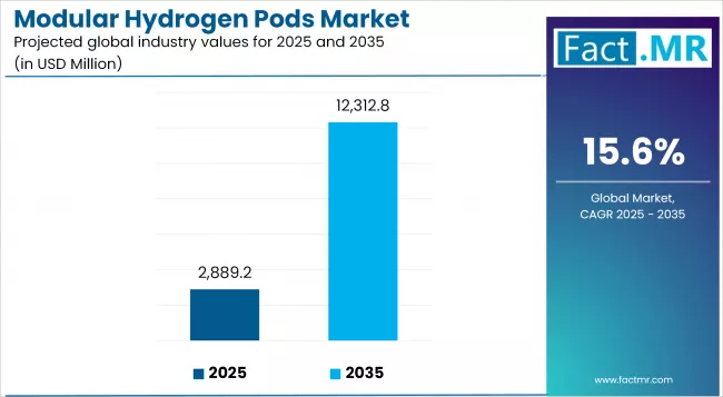 Modular Hydrogen Pods Market Industry Value Analysis Modular Hydrogen Pods Market Industry Value Analysis