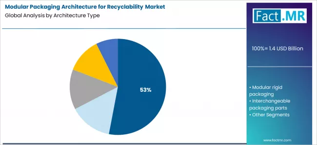 Modular Packaging Architecture For Recyclability Market Analysis By Architecture Type