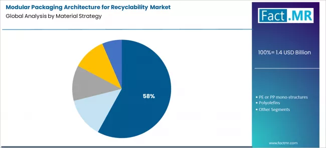Modular Packaging Architecture For Recyclability Market Analysis By Material Strategy