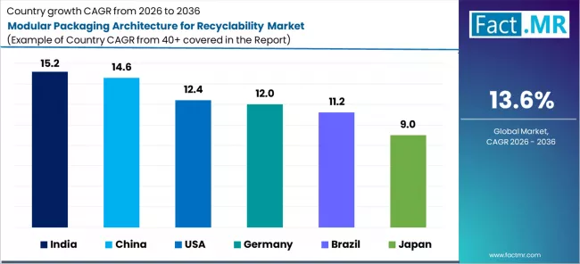 Modular Packaging Architecture For Recyclability Market Cagr Analysis By Country