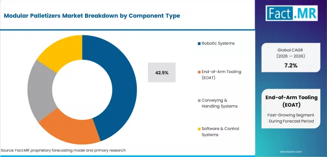 Modular Palletizers Market Analysis By Component Type
