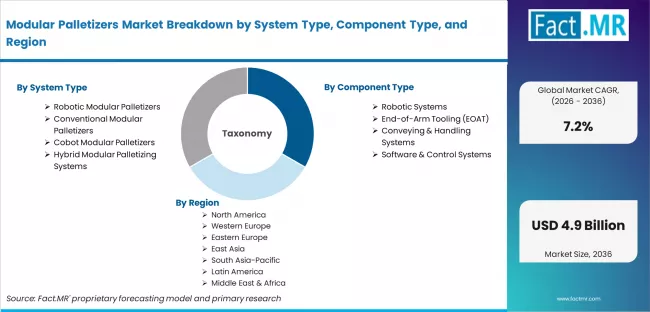 Modular Palletizers Market Breakdown By System Type, Component Type, And Region