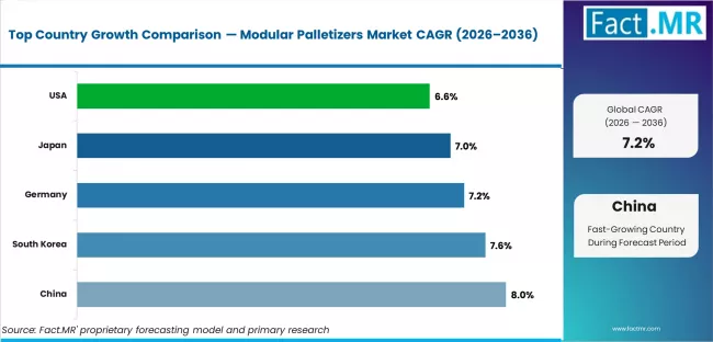 Modular Palletizers Market Cagr Analysis By Country