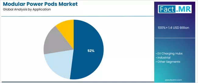 Modular Power Pods Market Analysis By Application