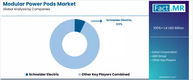 Modular Power Pods Market Analysis By Company