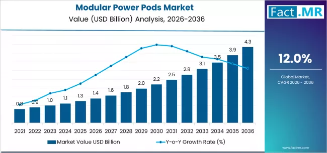 Modular Power Pods Market Market Value Analysis