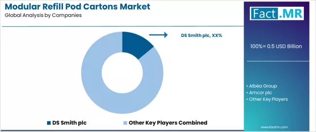 Modular Refill Pod Cartons Market Analysis By Company