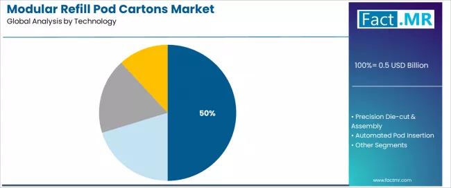 Modular Refill Pod Cartons Market Analysis By Technology