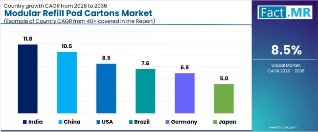 Modular Refill Pod Cartons Market Cagr Analysis By Country