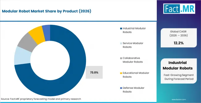 Modular Robot Market Analysis By Product Modular Robot Market Analysis By Product