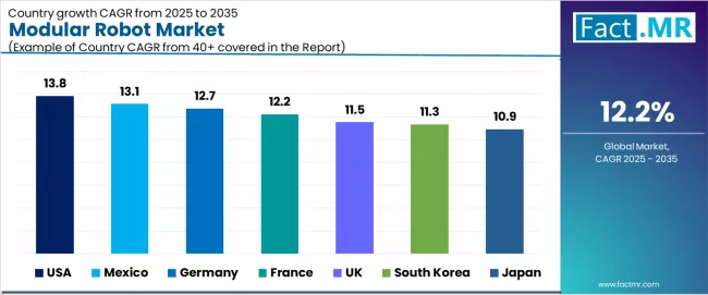 Modular Robot Market Cagr Analysis By Country