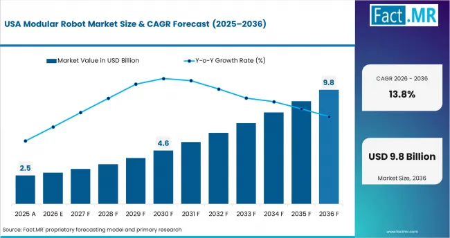 Modular Robot Market Country Value Analysis Modular Robot Market Country Value Analysis
