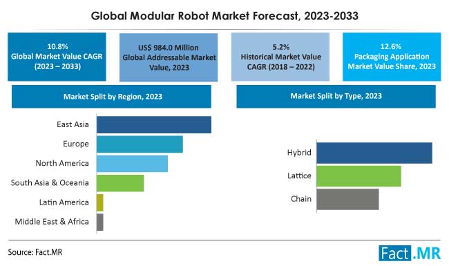 Modular Robot Market growth, size, share and forecast analysis by Fact.MR