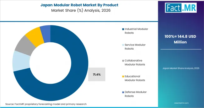 Modular Robot Market Japan Market Share Analysis By Product Modular Robot Market Japan Market Share Analysis By Product
